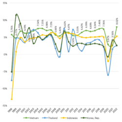 Vietnam's GDP growth compared to Thailand, Indonesia and South Korea (1998-2022, source: World Bank)