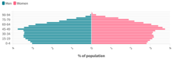 Population pyramid of Vietnam in 2039 (source: GSO Vietnam)