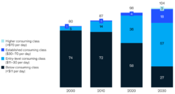 Population by income group (daily spending) (million, 2011 purchasing power parity (PPP), source: McKinsey)