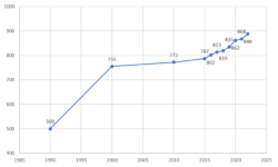 Number of urban areas in Vietnam (1990-2022, source: Ministry of Construction, GSO Vietnam)