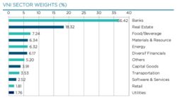 Market capitalization proportion by sector of VN-Index (as of September 2023, source: https://markettimes.vn/)