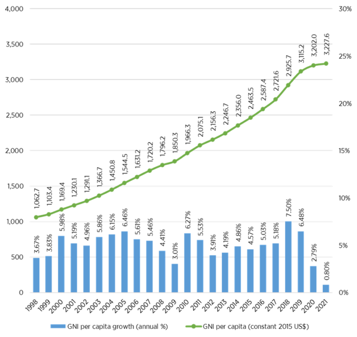 GNI per capita of Vietnam (1998-2021, source: World Bank)