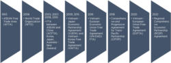 Vietnam's integration with world trade over the past 30 years