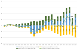 Vietnam's Balance of Payments (1998-2022, source: IMF)