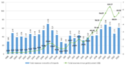 Vietnam's foreign exchange reserves (1998-2023, source: World Bank)