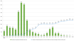 Number of equitized state-owned enterprises and number of newly listed companies on the stock market over the years (1999-2022, source: SSC, MOF)