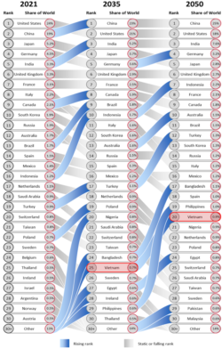 Change in rankings of the world's 30 largest economies in the next 30 years (source: IMF World Economic Outlook and UK Department of Business and Trade).